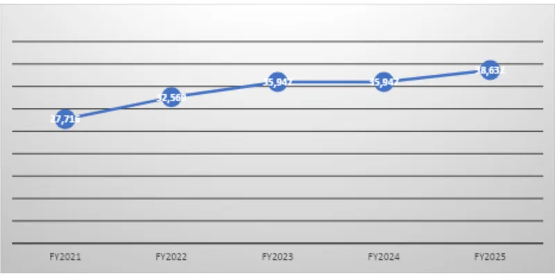 Revenue Trend Data